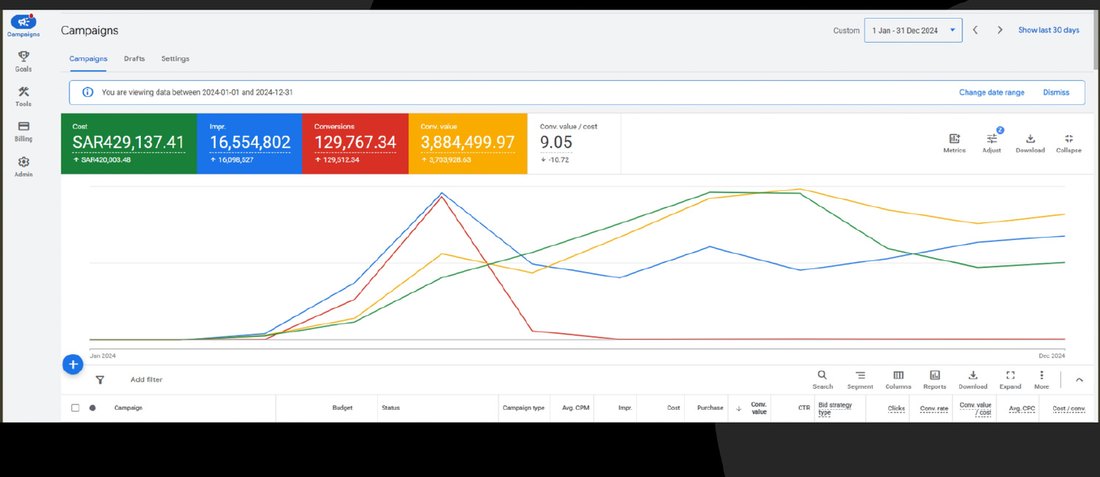 لوحة Google Ads · 2024